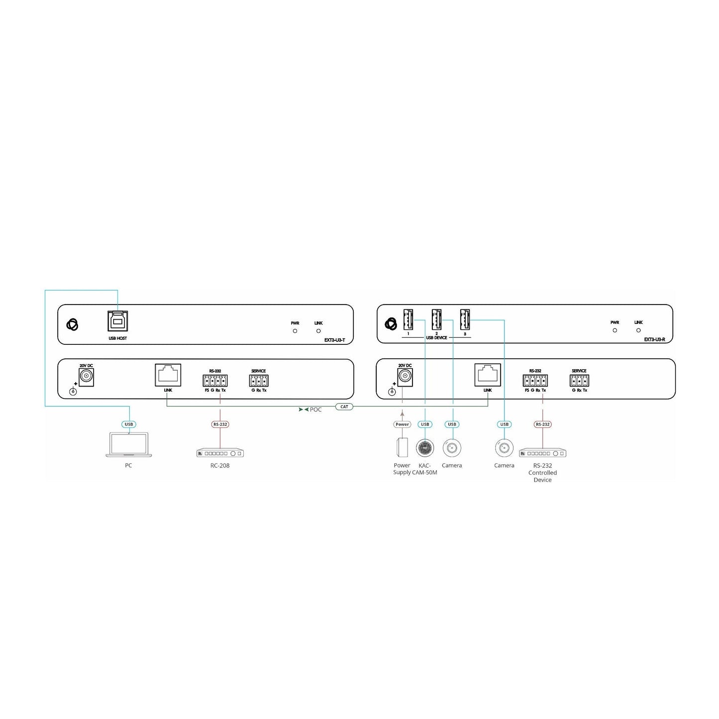 Kramer USB 3.2 Gen 1 Extender with RS232 and FSYNC Extended Reach CAT Transmission LED Indicators