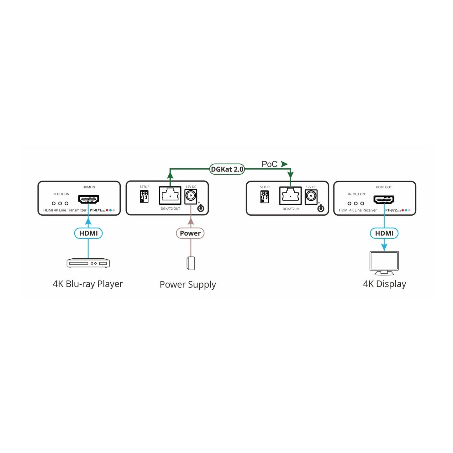 Kramer PT-871/2xr-KIT 4K HDR HDMI Compact PoC Extender over Long–Reach DGKat 2.0