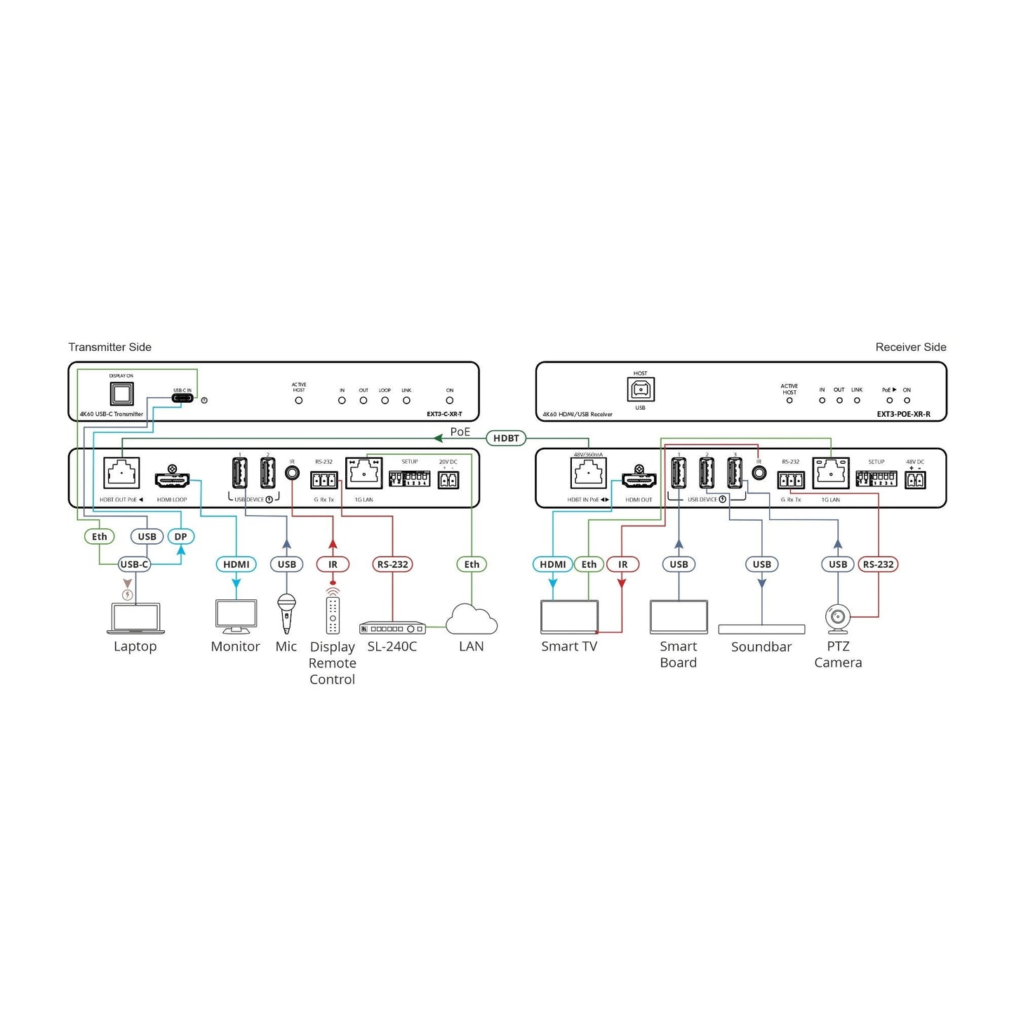 Kramer 4K60 4:4:4 USB–C Transmitter with USB, Ethernet, RS–232, & IR over Extended–Reach HDBaseT 3.0