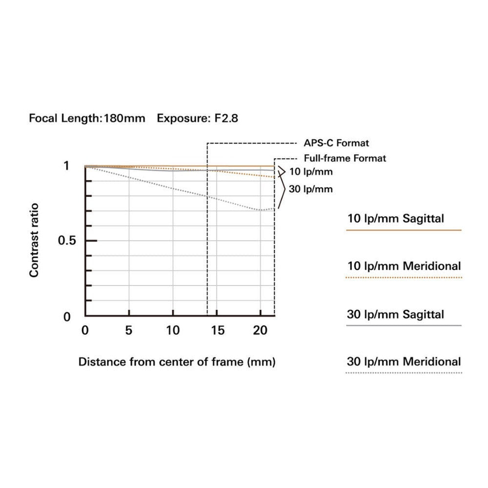 Tamron 70-180mm F/2.8 Di III VC VXD G2 Lens for Nikon Z Mount
