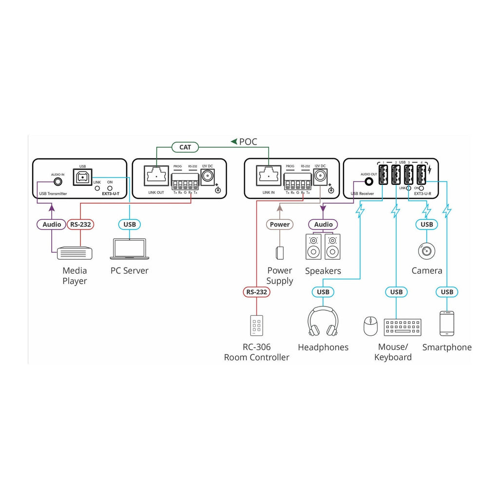 Kramer EXT3-U-KIT USB 2.0 PoC Extender Up to 330 Feet with Audio RS-232 Support