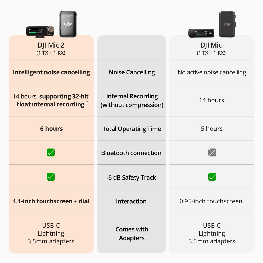 DJI Mic 2 DJI Mic 2 (1 TX + 1 RX)