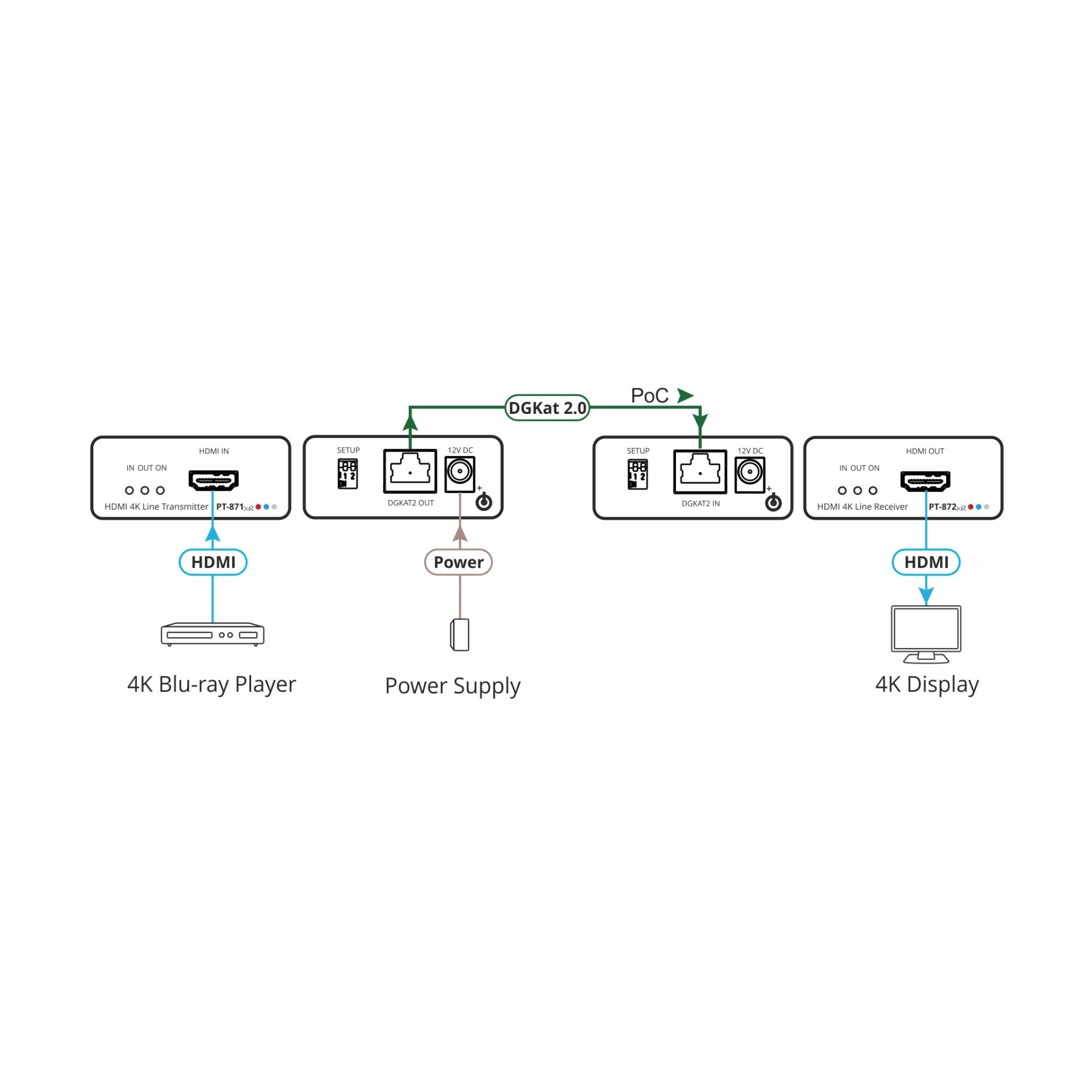 Kramer PT-871/2xr-KIT 4K HDR HDMI Compact PoC Extender over Long–Reach DGKat 2.0