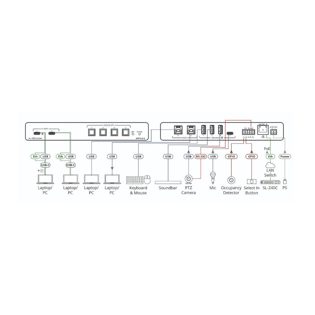 Kramer 4x1 USB 3.2 Auto Switcher with USB-C & USB-B Ports