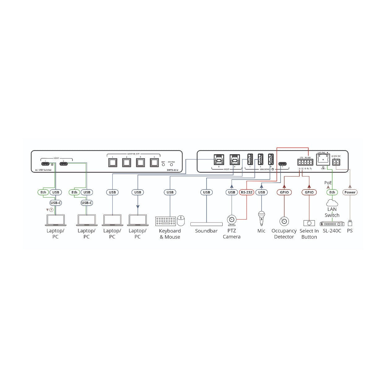 Kramer 4x1 USB 3.2 Auto Switcher with USB-C & USB-B Ports