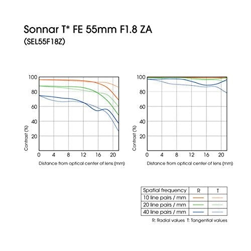 Sony Sonnar T* FE 55mm f/1.8 ZA Lens (Used)