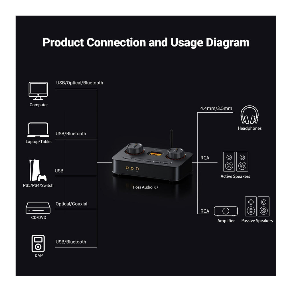 Fosi Audio K7 Desktop USB-C DAC Headphone Amp