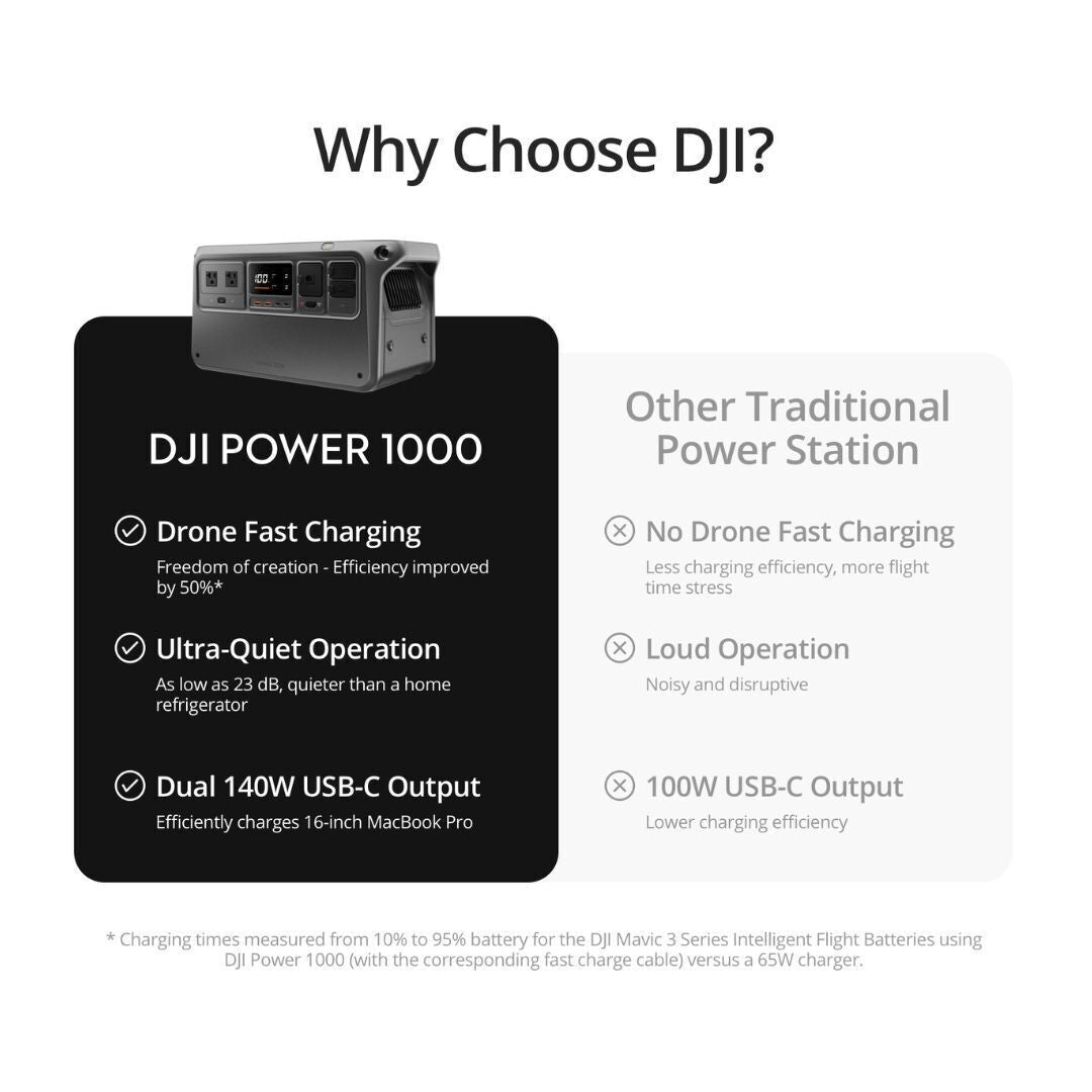DJI Power 1000 with Intelligent Battery Management System and Multiple Recharging Options