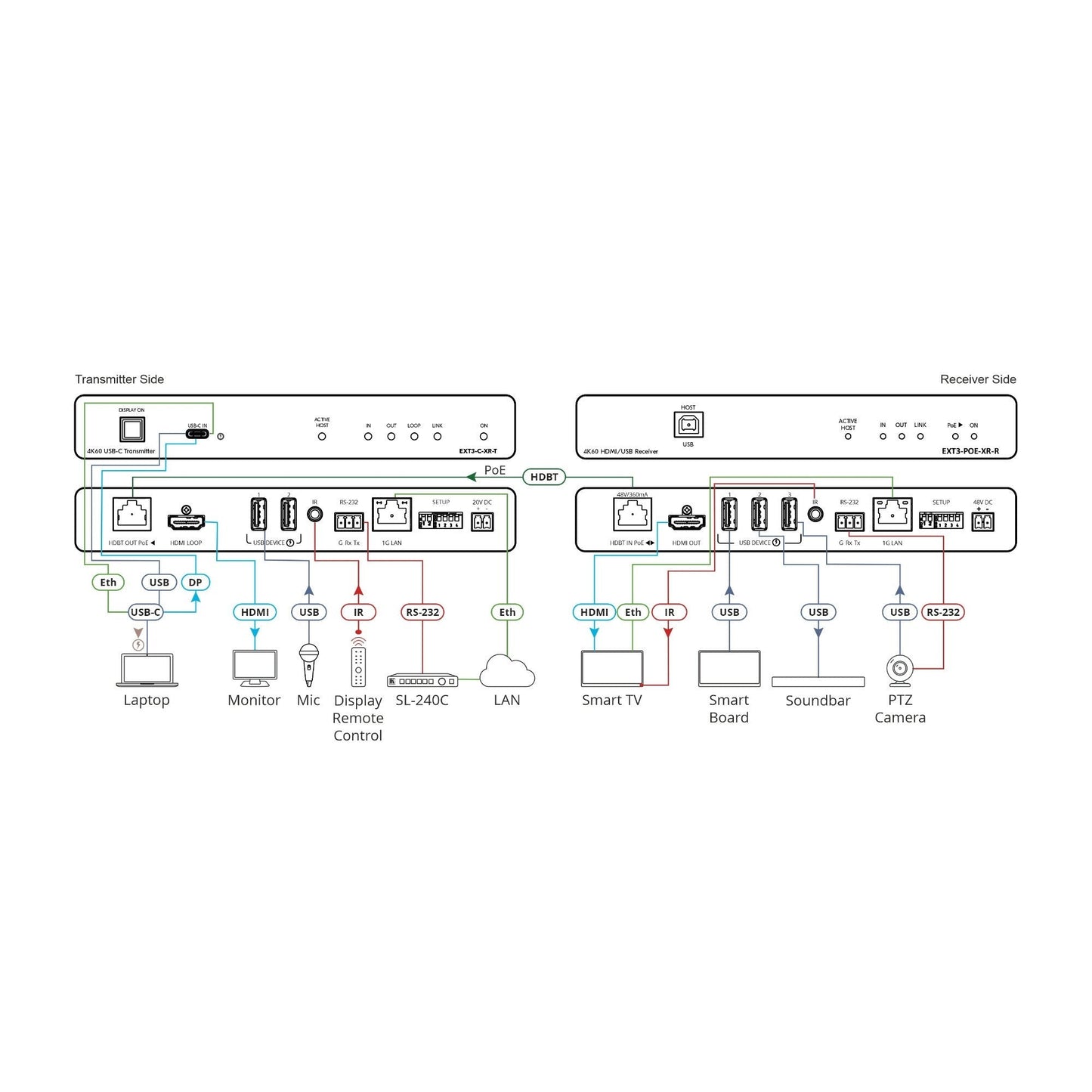 Kramer EXT3-POE-XR-R4K60 4:4:4 Receiver with Bidirectional PoE, USB, Ethernet, RS–232 and 100m Reach