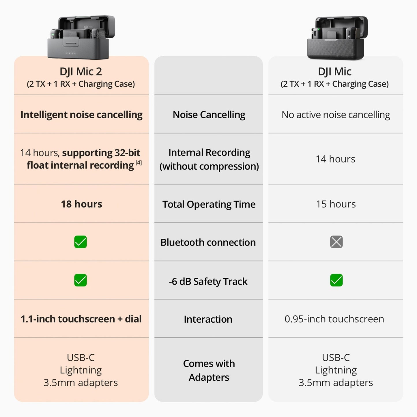 DJI Mic 2 with Two Condenser Lavalier Microphones - Compact Digital Wireless Microphone System