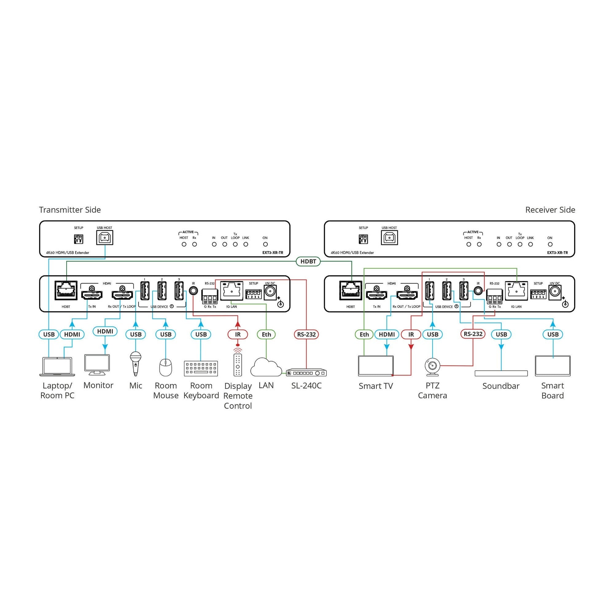Kramer EXT3-XR-TR 4K60 4:4:4 HDMI Extender HDBaseT 3.0 Video USB Ethernet RS-232 IR