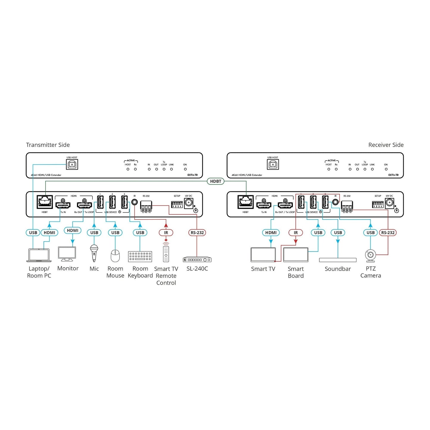 Kramer 4K60 4:4:4 HDMI Extender with USB, RS–232 & IR over Long–Reach HDBaseT 3.0
