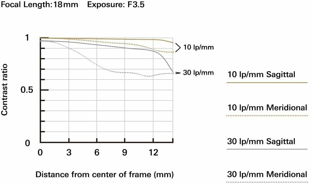 Tamron 18–300mm f/3.5–6.3 Di III-A VC VXD Lens (Fujifilm X) (Used)