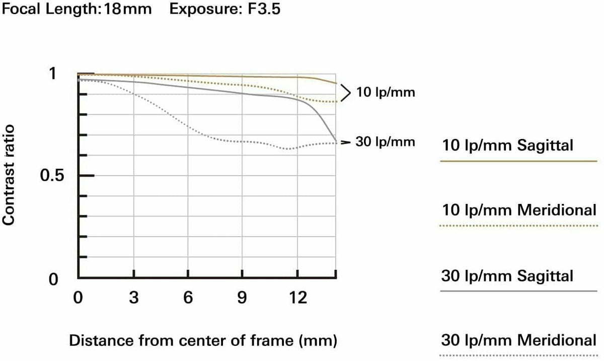 Tamron 18–300mm f/3.5–6.3 Di III-A VC VXD Lens (Fujifilm X) (Used)